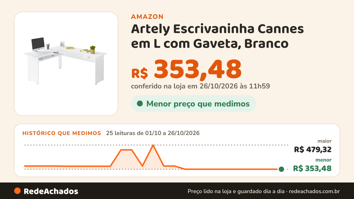 Histórico de preço de Artely Escrivaninha Cannes em L com Gaveta, Branco na Amazon: 25 leituras de 01/10/2026 a 26/10/2026, menor R$ 353,48, maior R$ 479,32; R$ 353,48 conferido em 26/10/2026 às 11h59