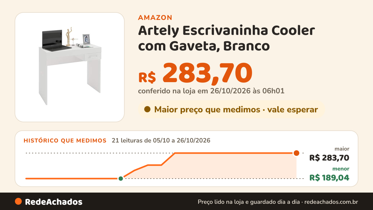 Histórico de preço de Artely Escrivaninha Cooler com Gaveta, Branco na Amazon: 21 leituras de 05/10/2026 a 26/10/2026, menor R$ 189,04, maior R$ 283,70; R$ 283,70 conferido em 26/10/2026 às 06h01