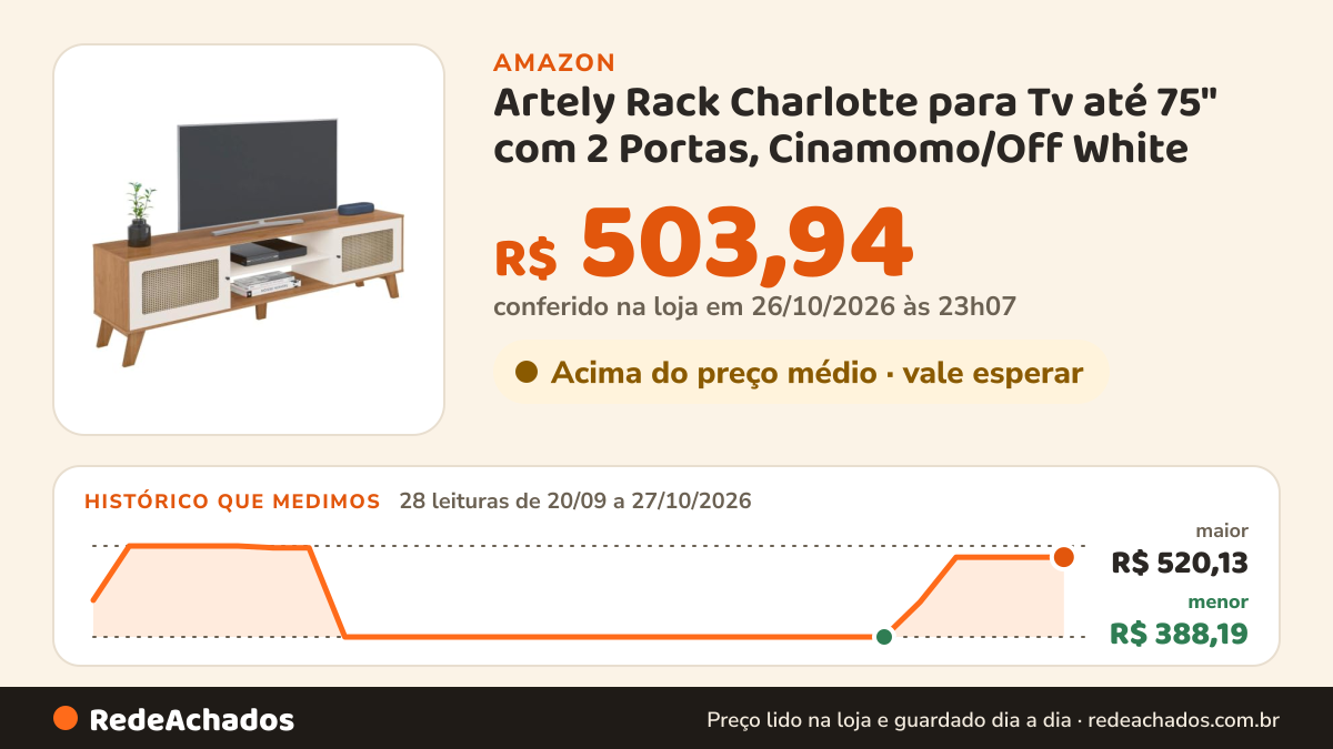 Histórico de preço de Artely Rack Charlotte para Tv até 75" com 2 Portas, Cinamomo/Off White na Amazon: 27 leituras de 20/09/2026 a 25/10/2026, menor R$ 388,19, maior R$ 520,13