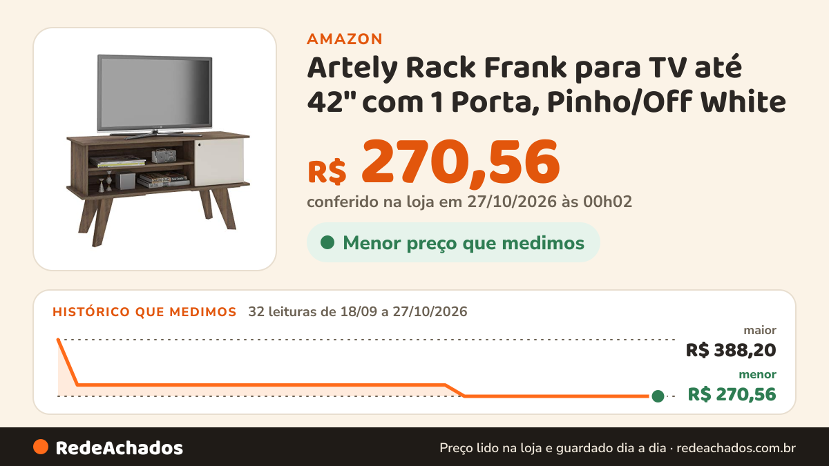 Histórico de preço de Artely Rack Frank para TV até 42'' com 1 Porta, Pinho/Off White na Amazon: 32 leituras de 18/09/2026 a 27/10/2026, menor R$ 270,56, maior R$ 388,20; R$ 270,56 conferido em 27/10/2026 às 00h02