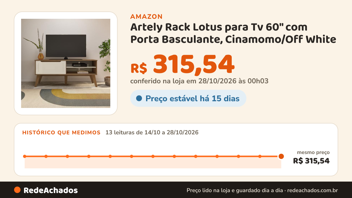 Histórico de preço de Artely Rack Lotus para Tv 60" com Porta Basculante, Cinamomo/Off White na Amazon: 12 leituras de 14/10/2026 a 27/10/2026, mesmo preço, R$ 315,54, em todas; R$ 315,54 conferido em 26/10/2026 às 23h07