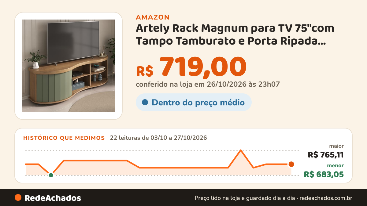 Histórico de preço de Artely Rack Magnum para TV 75"com Tampo Tamburato e Porta Ripada, Carvalho/Off White/Menta na Amazon: 22 leituras de 03/10/2026 a 27/10/2026, menor R$ 683,05, maior R$ 765,11; R$ 719,00 conferido em 26/10/2026 às 23h07