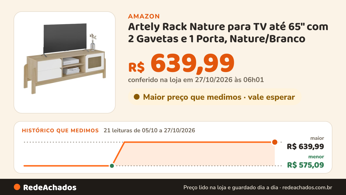 Histórico de preço de Artely Rack Nature para TV até 65" com 2 Gavetas e 1 Porta, Nature/Branco na Amazon: 21 leituras de 05/10/2026 a 27/10/2026, menor R$ 575,09, maior R$ 639,99; R$ 639,99 conferido em 27/10/2026 às 06h01