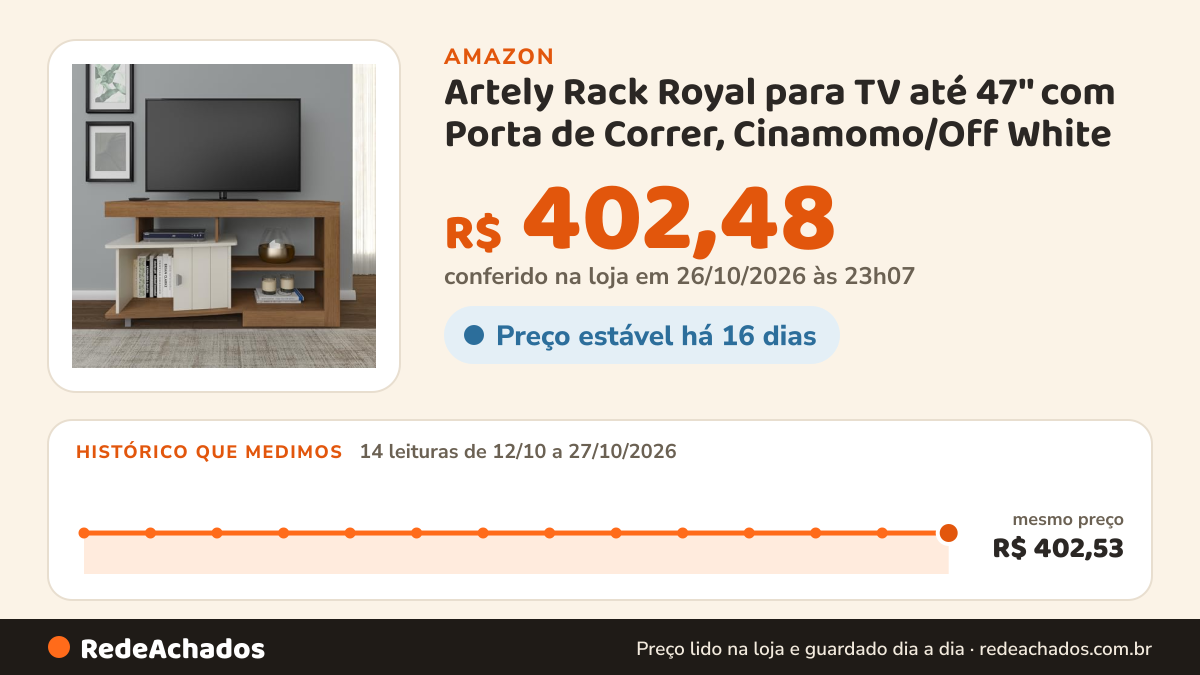 Histórico de preço de Artely Rack Royal para TV até 47'' com Porta de Correr, Cinamomo/Off White na Amazon: 14 leituras de 12/10/2026 a 27/10/2026, mesmo preço, R$ 402,53, em todas; R$ 402,48 conferido em 26/10/2026 às 23h07