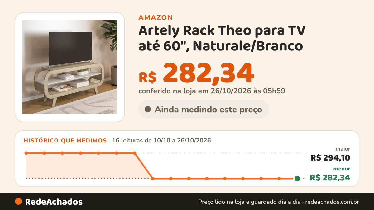 Histórico de preço de Artely Rack Theo para TV até 60", Naturale/Branco na Amazon: 16 leituras de 10/10/2026 a 26/10/2026, menor R$ 282,34, maior R$ 294,10; R$ 282,34 conferido em 26/10/2026 às 05h59