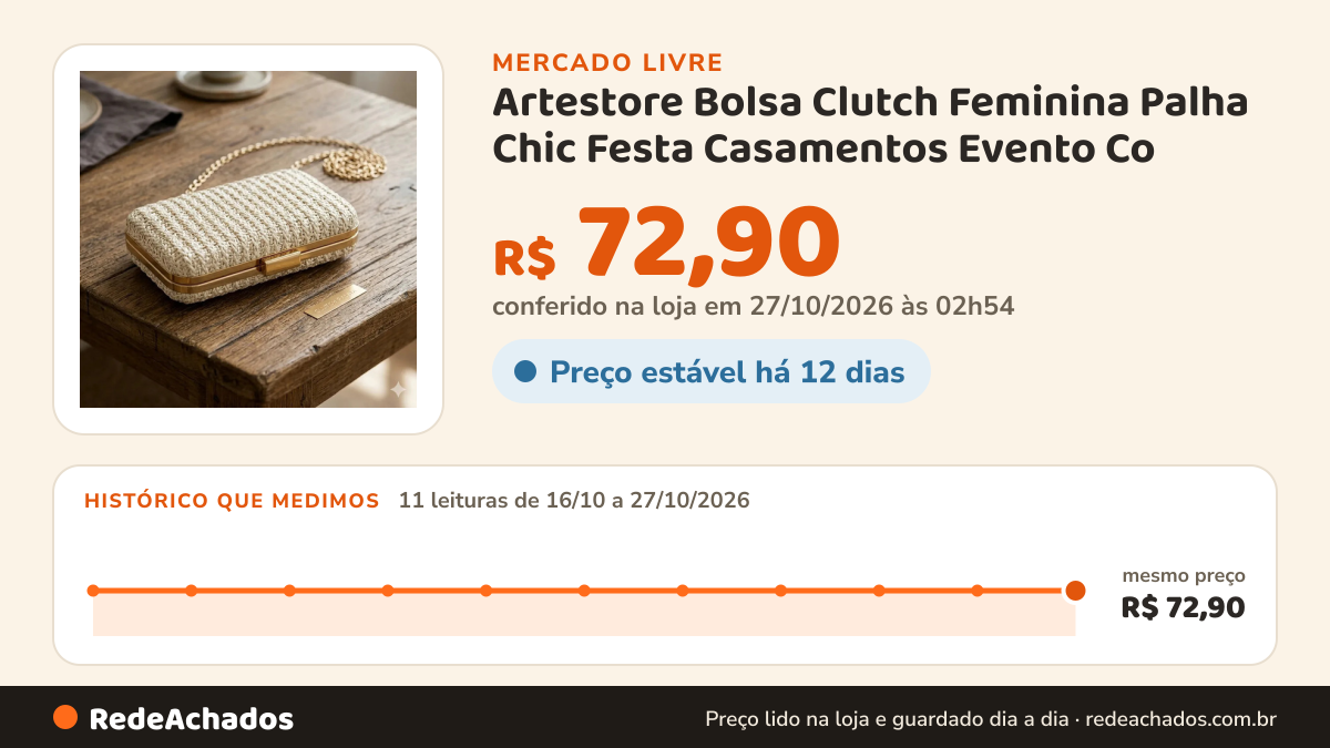 Histórico de preço de Artestore Bolsa Clutch Feminina Palha Chic Festa Casamentos Evento Co no Mercado Livre: 11 leituras de 16/10/2026 a 27/10/2026, mesmo preço, R$ 72,90, em todas; R$ 72,90 conferido em 27/10/2026 às 02h54