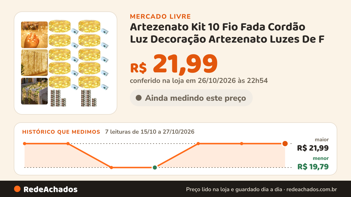 Histórico de preço de Artezenato Kit 10 Fio Fada Cordão Luz Decoração Artezenato Luzes De F no Mercado Livre: 7 leituras de 15/10/2026 a 27/10/2026, menor R$ 19,79, maior R$ 21,99; R$ 21,99 conferido em 26/10/2026 às 22h54