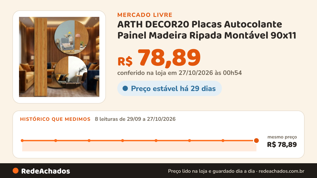Histórico de preço de ARTH DECOR20 Placas Autocolante Painel Madeira Ripada Montável 90x11 no Mercado Livre: 8 leituras de 29/09/2026 a 27/10/2026, mesmo preço, R$ 78,89, em todas; R$ 78,89 conferido em 27/10/2026 às 00h54
