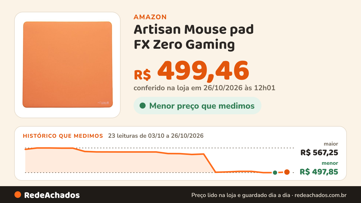 Histórico de preço de Artisan Mouse pad FX Zero Gaming – Médio, G (420 x 330 mm), laranja Daidai na Amazon: 23 leituras de 03/10/2026 a 26/10/2026, menor R$ 497,85, maior R$ 567,25; R$ 499,46 conferido em 26/10/2026 às 12h01