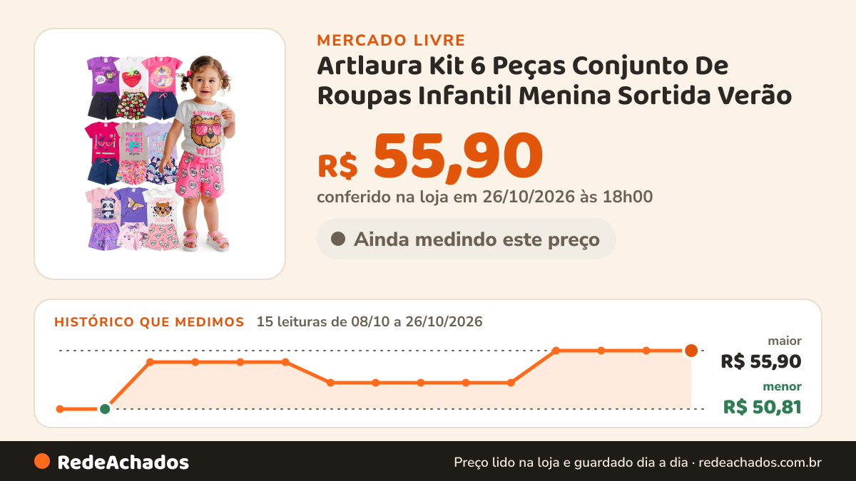 Histórico de preço de Artlaura Kit 6 Peças Conjunto De Roupas Infantil Menina Sortida Verão no Mercado Livre: 15 leituras de 08/10/2026 a 26/10/2026, menor R$ 50,81, maior R$ 55,90; R$ 55,90 conferido em 26/10/2026 às 18h00
