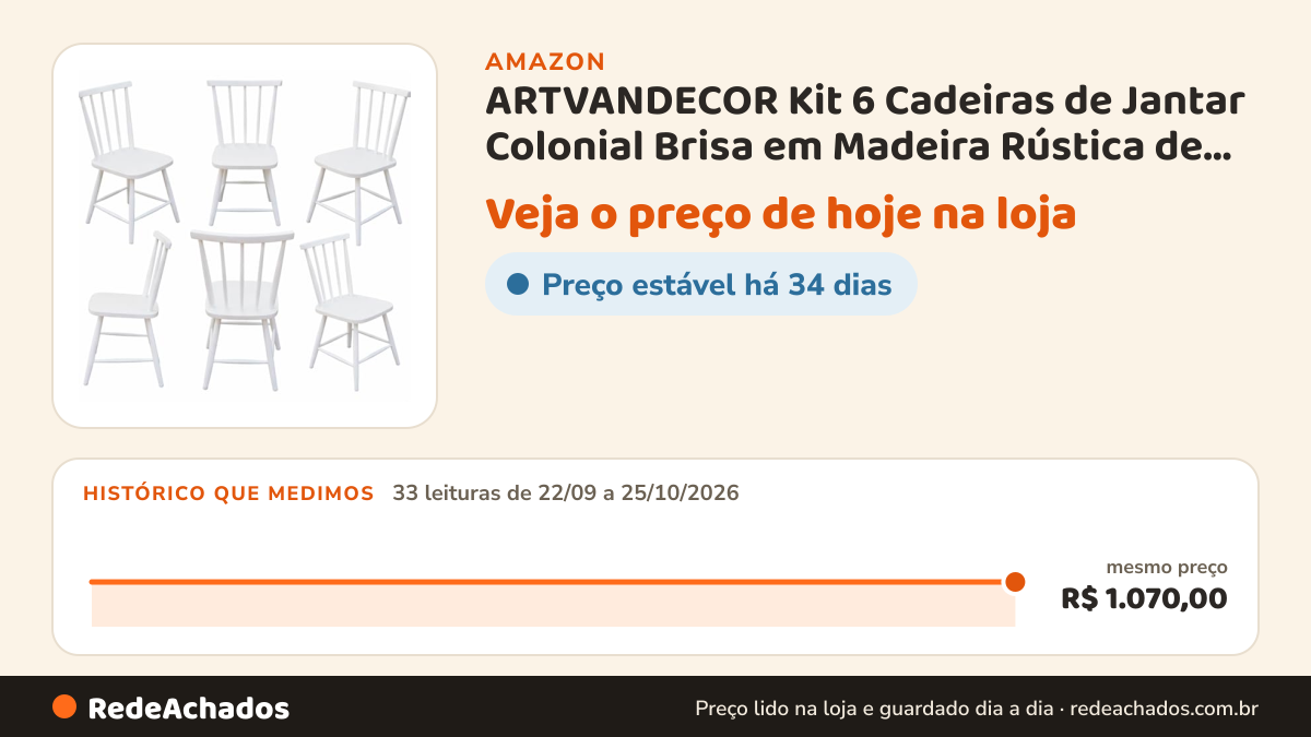Histórico de preço de ARTVANDECOR Kit 6 Cadeiras de Jantar Colonial Brisa em Madeira Rústica de Eucalipto Cor… na Amazon: 33 leituras de 22/09/2026 a 25/10/2026, mesmo preço, R$ 1.070,00, em todas