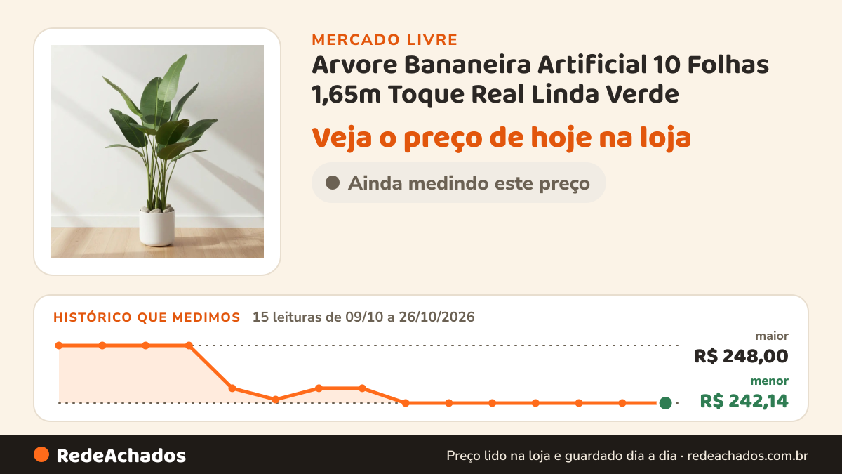 Histórico de preço de Arvore Bananeira Artificial 10 Folhas 1,65m Toque Real Linda Verde no Mercado Livre: 15 leituras de 09/10/2026 a 26/10/2026, menor R$ 242,14, maior R$ 248,00