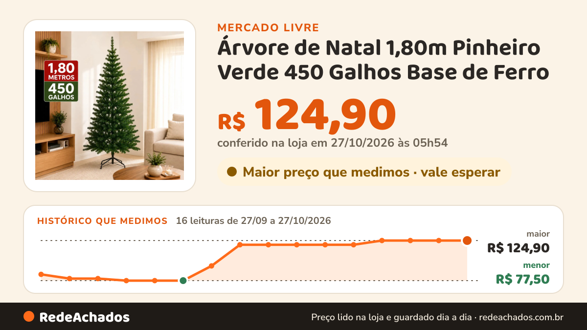 Histórico de preço de Árvore de Natal 1,80m Pinheiro Verde 450 Galhos Base de Ferro no Mercado Livre: 16 leituras de 27/09/2026 a 27/10/2026, menor R$ 77,50, maior R$ 124,90; R$ 124,90 conferido em 27/10/2026 às 00h54