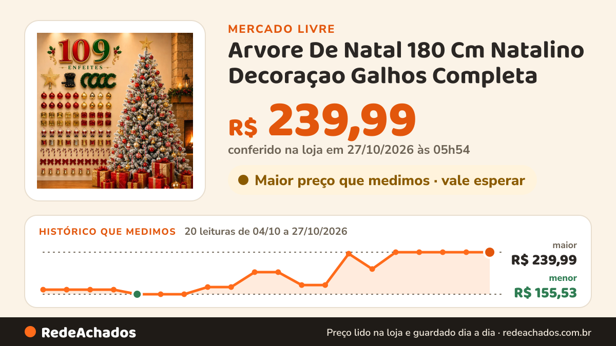 Histórico de preço de Arvore De Natal 180 Cm Natalino Decoraçao Galhos Completa no Mercado Livre: 20 leituras de 04/10/2026 a 27/10/2026, menor R$ 155,53, maior R$ 239,99; R$ 239,99 conferido em 27/10/2026 às 05h54