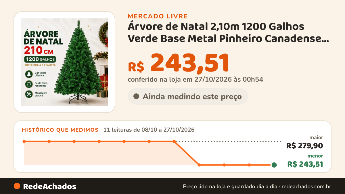 Histórico de preço de Árvore de Natal 2,10m 1200 Galhos Verde Base Metal Pinheiro Canadense Atelier Enovelada no Mercado Livre: 11 leituras de 08/10/2026 a 27/10/2026, menor R$ 243,51, maior R$ 279,90; R$ 243,51 conferido em 27/10/2026 às 00h54