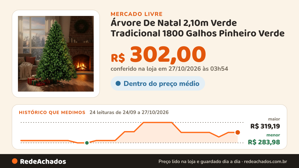 Histórico de preço de Árvore De Natal 2,10m Verde Tradicional 1800 Galhos Pinheiro Verde no Mercado Livre: 24 leituras de 24/09/2026 a 27/10/2026, menor R$ 283,98, maior R$ 319,19; R$ 302,00 conferido em 27/10/2026 às 03h54