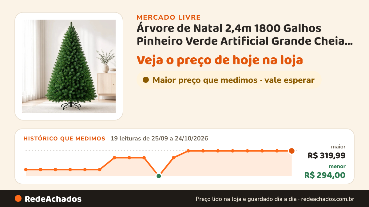 Histórico de preço de Árvore de Natal 2,4m 1800 Galhos Pinheiro Verde Artificial Grande Cheia Base de Ferro… no Mercado Livre: 19 leituras de 25/09/2026 a 24/10/2026, menor R$ 294,00, maior R$ 319,99