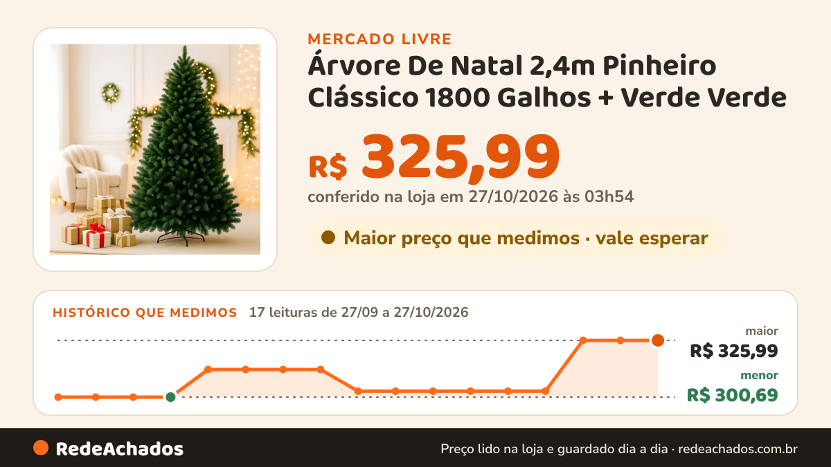 Histórico de preço de Árvore De Natal 2,4m Pinheiro Clássico 1800 Galhos + Verde Verde no Mercado Livre: 17 leituras de 27/09/2026 a 27/10/2026, menor R$ 300,69, maior R$ 325,99; R$ 325,99 conferido em 27/10/2026 às 03h54