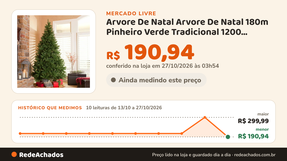 Histórico de preço de Arvore De Natal Arvore De Natal 180m Pinheiro Verde Tradicional 1200 Galhos 180cm no Mercado Livre: 10 leituras de 13/10/2026 a 27/10/2026, menor R$ 190,94, maior R$ 299,99; R$ 190,94 conferido em 27/10/2026 às 03h54