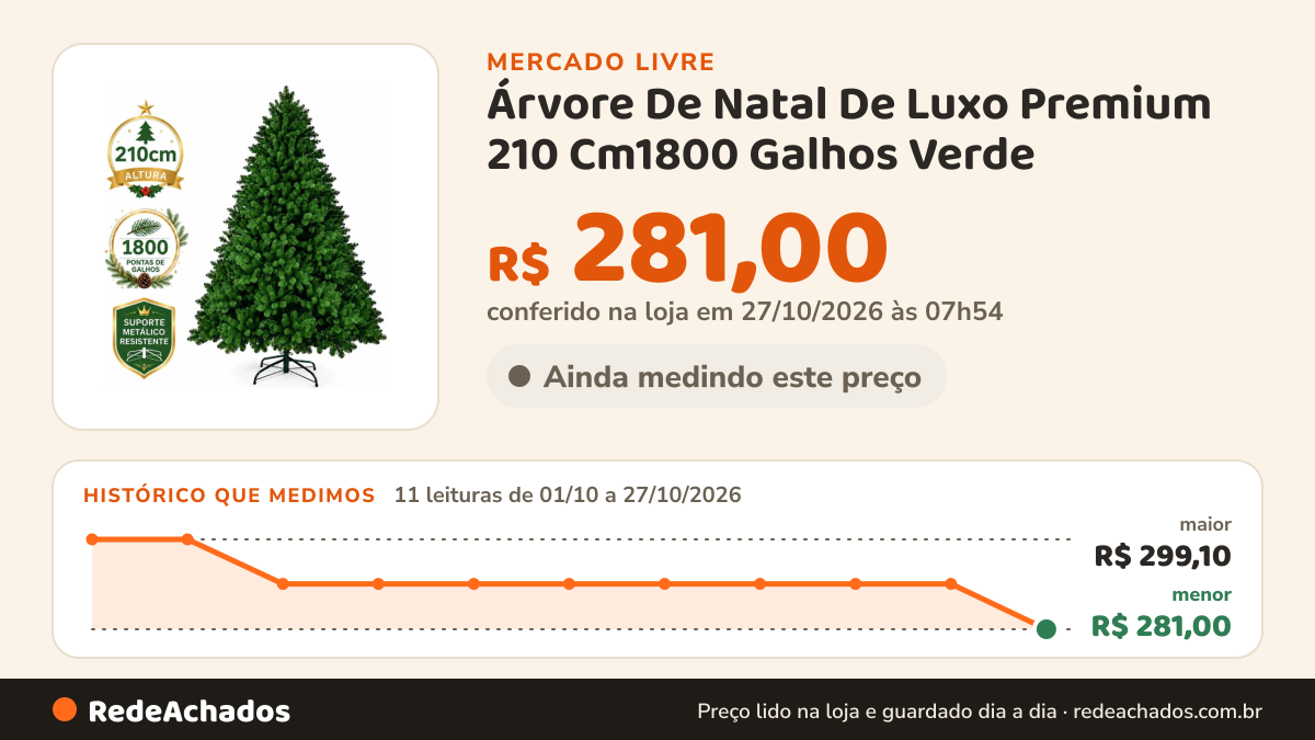 Histórico de preço de Árvore De Natal De Luxo Premium 210 Cm1800 Galhos Verde no Mercado Livre: 11 leituras de 01/10/2026 a 27/10/2026, menor R$ 281,00, maior R$ 299,10; R$ 281,00 conferido em 27/10/2026 às 07h54