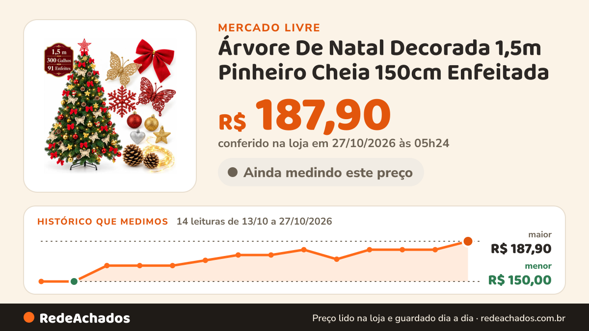 Histórico de preço de Árvore De Natal Decorada 1,5m Pinheiro Cheia 150cm Enfeitada no Mercado Livre: 14 leituras de 13/10/2026 a 27/10/2026, menor R$ 150,00, maior R$ 187,90; R$ 187,90 conferido em 27/10/2026 às 05h24