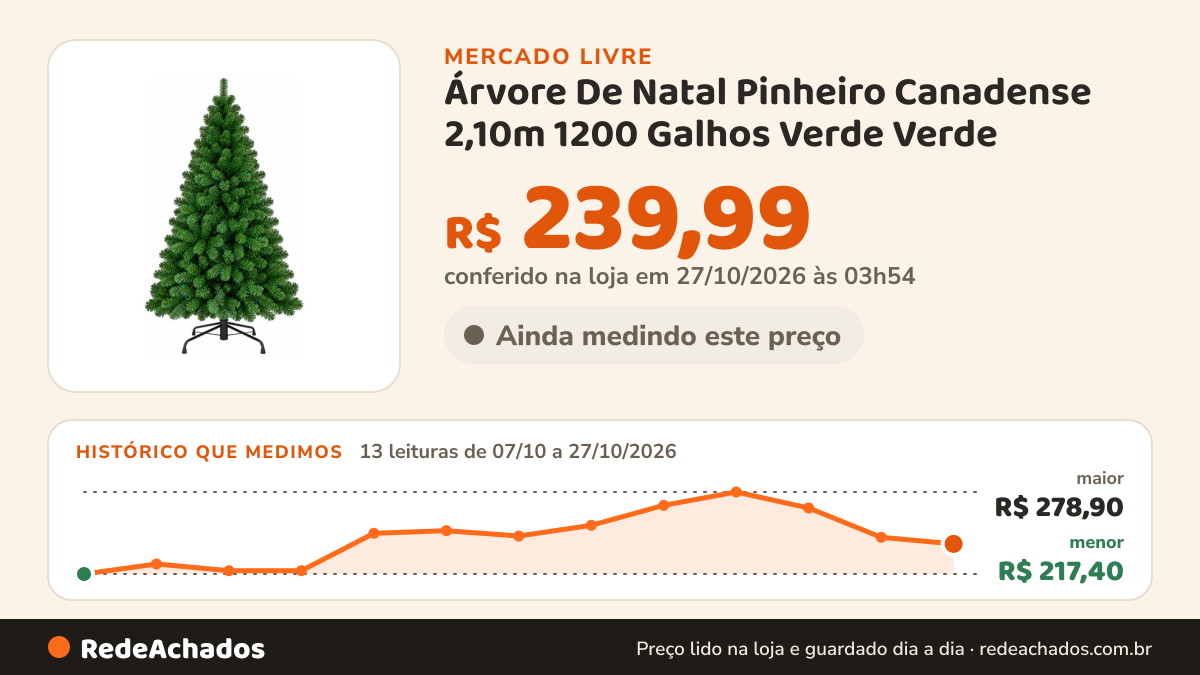 Histórico de preço de Árvore De Natal Pinheiro Canadense 2,10m 1200 Galhos Verde Verde no Mercado Livre: 13 leituras de 07/10/2026 a 27/10/2026, menor R$ 217,40, maior R$ 278,90; R$ 239,99 conferido em 27/10/2026 às 03h54