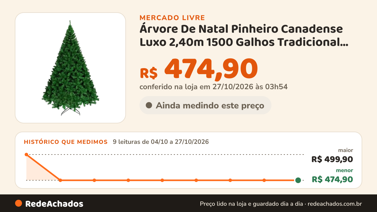 Histórico de preço de Árvore De Natal Pinheiro Canadense Luxo 2,40m 1500 Galhos Tradicional Verde Impe no Mercado Livre: 9 leituras de 04/10/2026 a 27/10/2026, menor R$ 474,90, maior R$ 499,90; R$ 474,90 conferido em 27/10/2026 às 03h54
