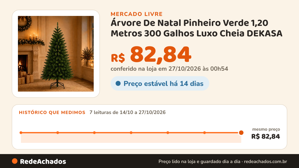 Histórico de preço de Árvore De Natal Pinheiro Verde 1,20 Metros 300 Galhos Luxo Cheia DEKASA no Mercado Livre: 7 leituras de 14/10/2026 a 27/10/2026, mesmo preço, R$ 82,84, em todas; R$ 82,84 conferido em 27/10/2026 às 00h54