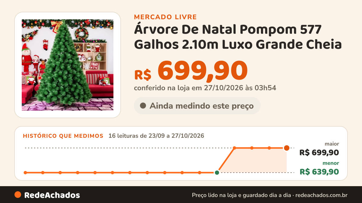 Histórico de preço de Árvore De Natal Pompom 577 Galhos 2.10m Luxo Grande Cheia - Verde LUVINCO 5.0 no Mercado Livre: 15 leituras de 23/09/2026 a 26/10/2026, menor R$ 639,90, maior R$ 699,90