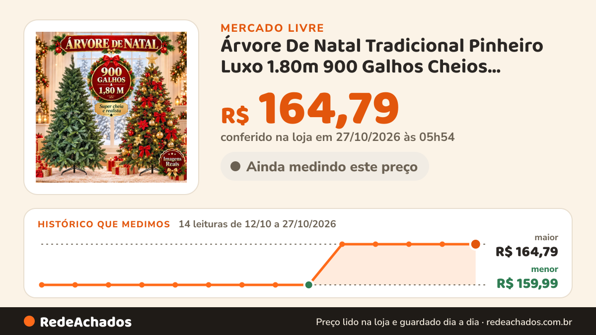 Histórico de preço de Árvore De Natal Tradicional Pinheiro Luxo 1.80m 900 Galhos Cheios Montagem Rápida… no Mercado Livre: 13 leituras de 12/10/2026 a 26/10/2026, menor R$ 159,99, maior R$ 164,79; R$ 164,79 conferido em 26/10/2026 às 03h29