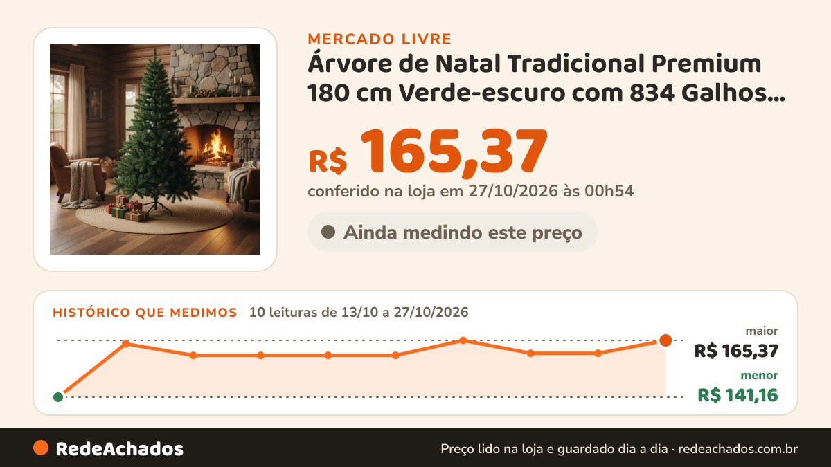 Histórico de preço de Árvore de Natal Tradicional Premium 180 cm Verde-escuro com 834 Galhos, Dobrável no Mercado Livre: 10 leituras de 13/10/2026 a 27/10/2026, menor R$ 141,16, maior R$ 165,37; R$ 165,37 conferido em 27/10/2026 às 00h54
