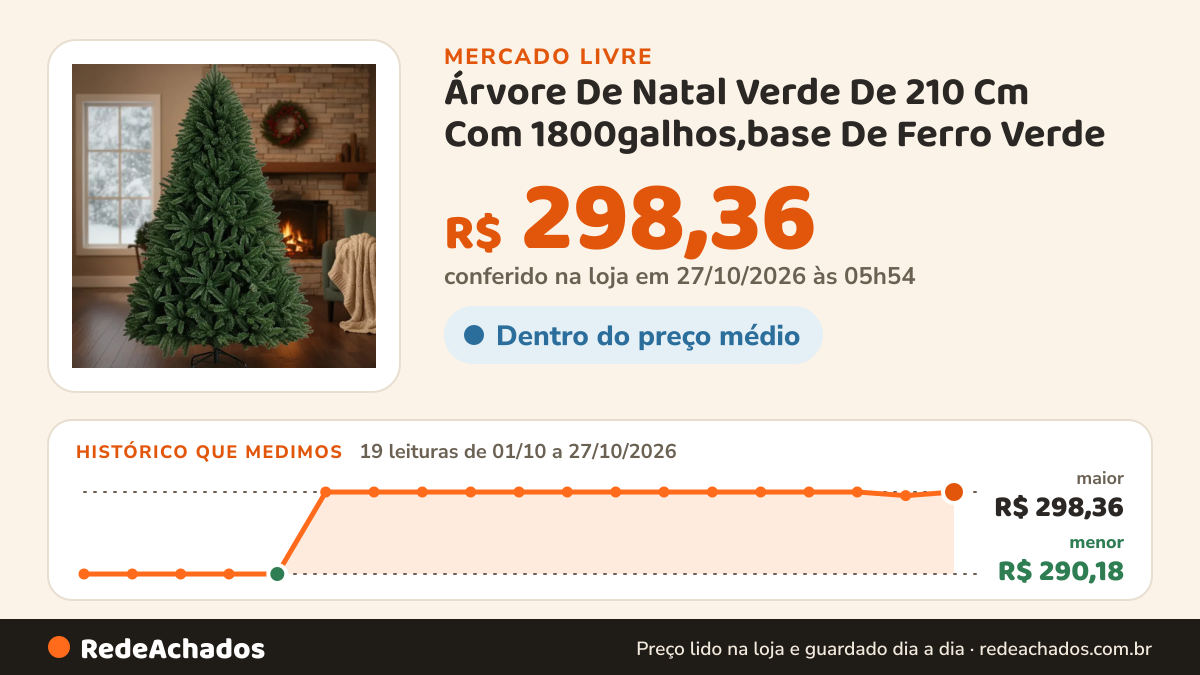Histórico de preço de Árvore De Natal Verde De 210 Cm Com 1800galhos,base De Ferro Verde no Mercado Livre: 19 leituras de 01/10/2026 a 27/10/2026, menor R$ 290,18, maior R$ 298,36; R$ 298,36 conferido em 27/10/2026 às 05h54