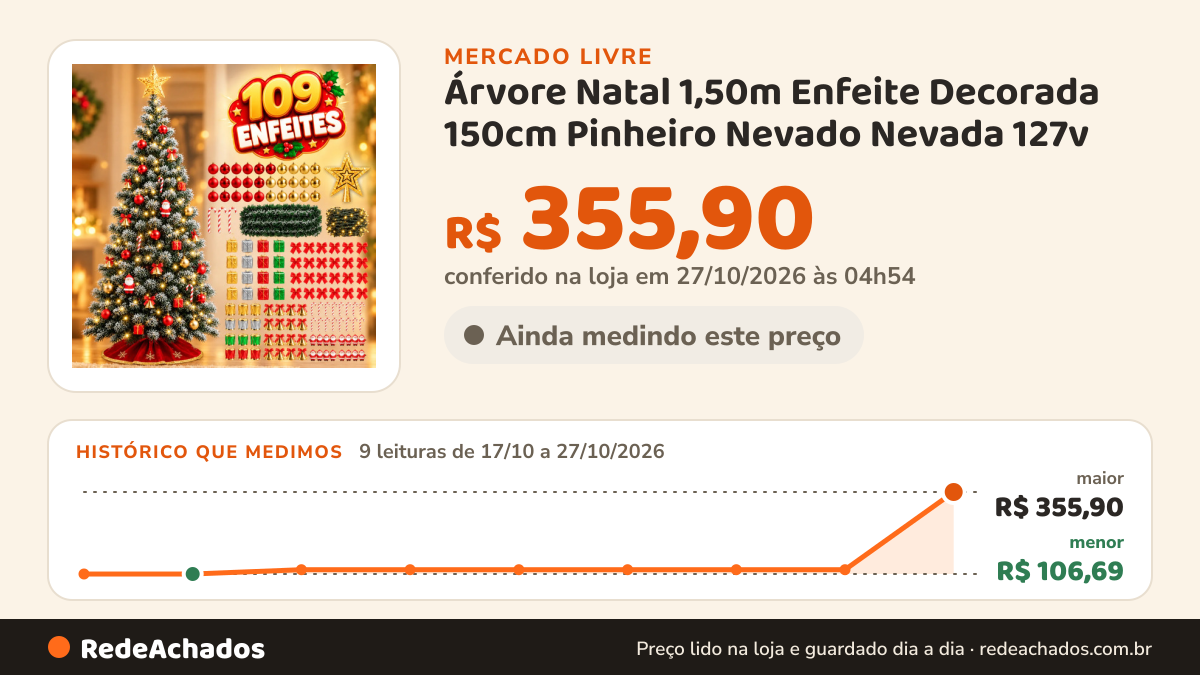 Histórico de preço de Árvore Natal 1,50m Enfeite Decorada 150cm Pinheiro Nevado Nevada 127v no Mercado Livre: 8 leituras de 17/10/2026 a 25/10/2026, menor R$ 106,69, maior R$ 119,90; R$ 119,90 conferido em 25/10/2026 às 17h29