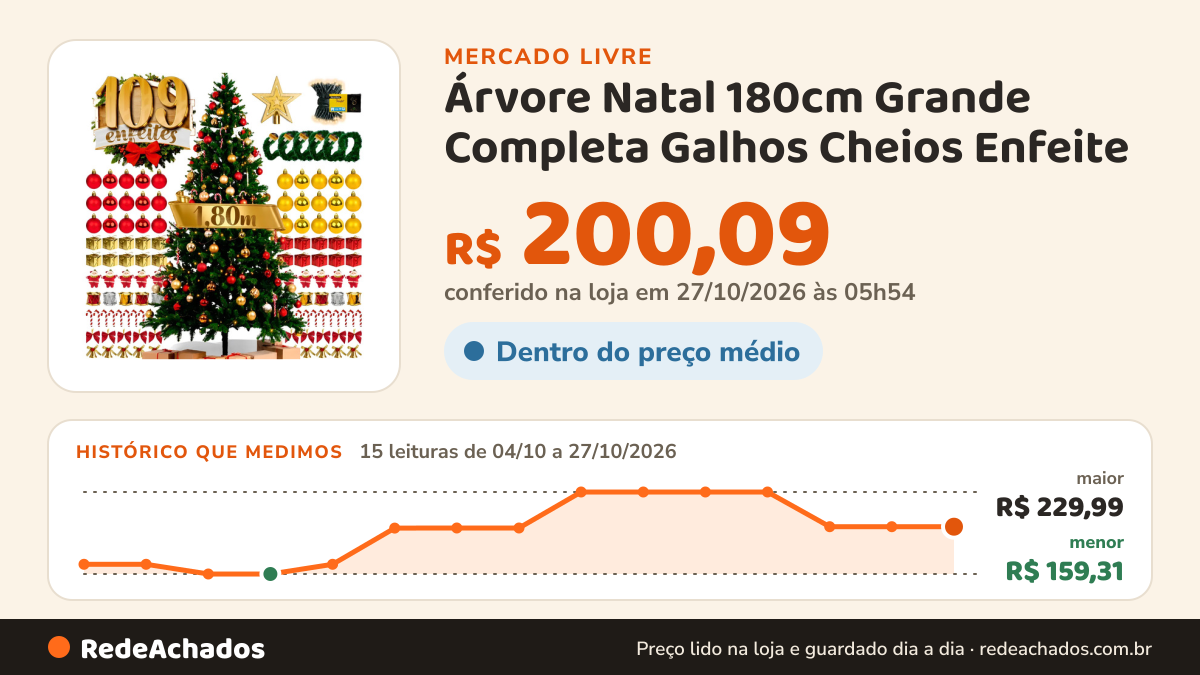 Histórico de preço de Árvore Natal 180cm Grande Completa Galhos Cheios Enfeite no Mercado Livre: 13 leituras de 04/10/2026 a 25/10/2026, menor R$ 159,31, maior R$ 229,99; R$ 229,99 conferido em 25/10/2026 às 18h32