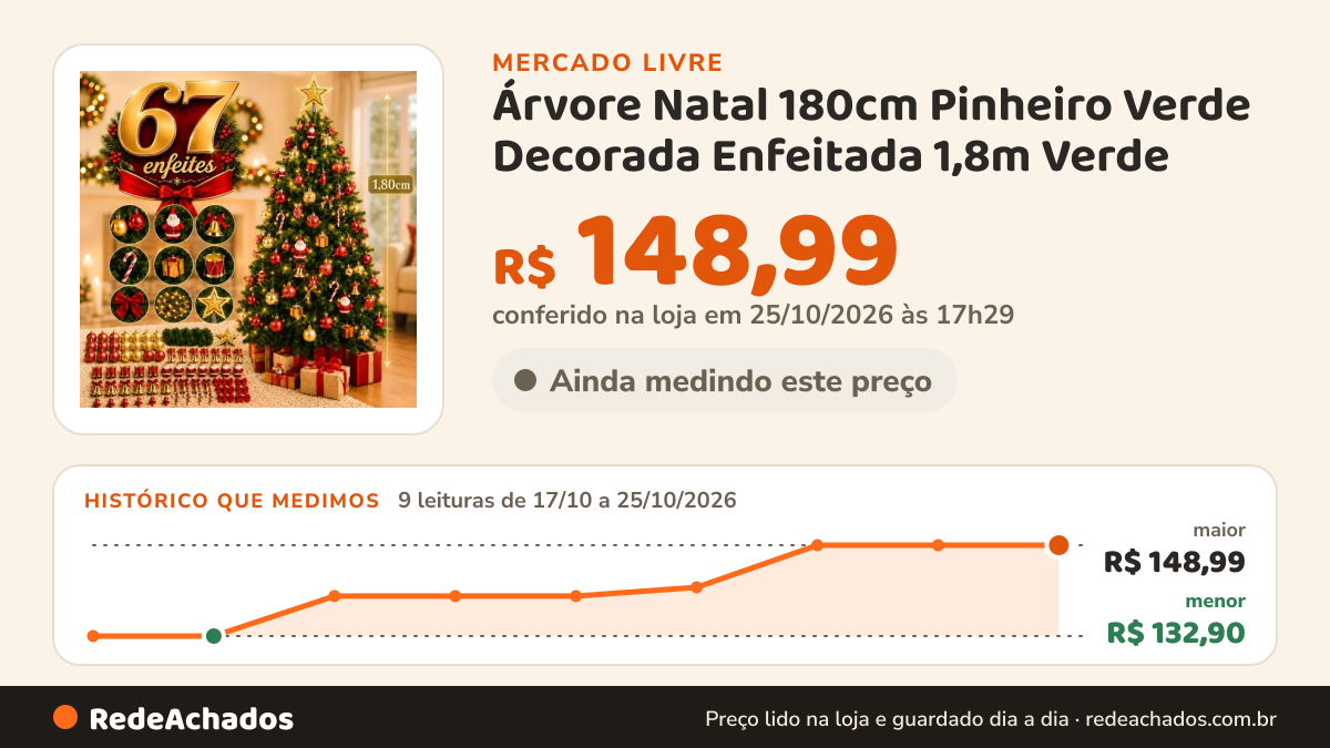 Histórico de preço de Árvore Natal 180cm Pinheiro Verde Decorada Enfeitada 1,8m Verde - 127v no Mercado Livre: 9 leituras de 17/10/2026 a 25/10/2026, menor R$ 132,90, maior R$ 148,99; R$ 148,99 conferido em 25/10/2026 às 17h29