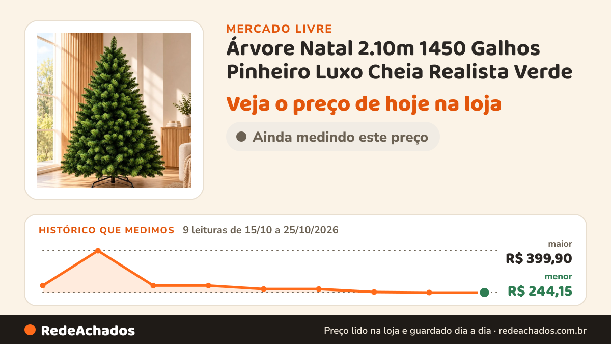 Histórico de preço de Árvore Natal 2.10m 1450 Galhos Pinheiro Luxo Cheia Realista Verde no Mercado Livre: 9 leituras de 15/10/2026 a 25/10/2026, menor R$ 244,15, maior R$ 399,90