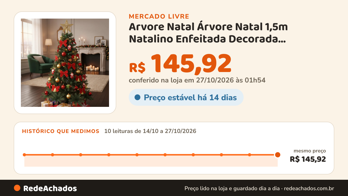 Histórico de preço de Arvore Natal Árvore Natal 1,5m Natalino Enfeitada Decorada Completa Pisca no Mercado Livre: 10 leituras de 14/10/2026 a 27/10/2026, mesmo preço, R$ 145,92, em todas; R$ 145,92 conferido em 27/10/2026 às 01h54