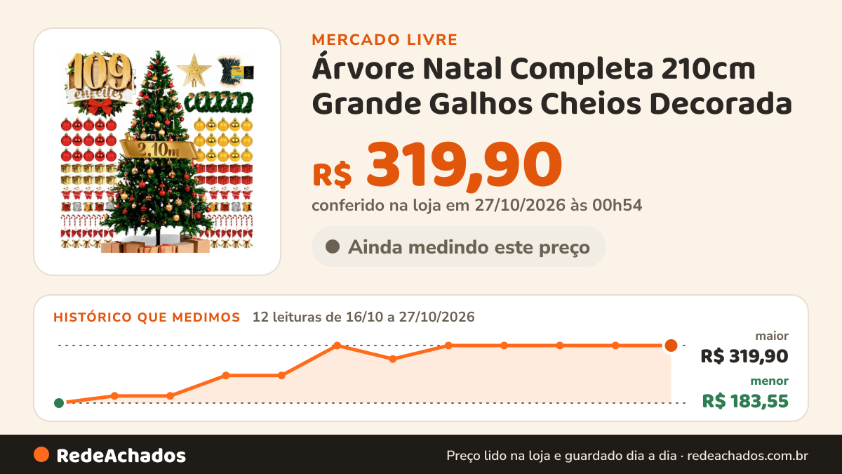 Histórico de preço de Árvore Natal Completa 210cm Grande Galhos Cheios Decorada no Mercado Livre: 12 leituras de 16/10/2026 a 27/10/2026, menor R$ 183,55, maior R$ 319,90; R$ 319,90 conferido em 27/10/2026 às 00h54