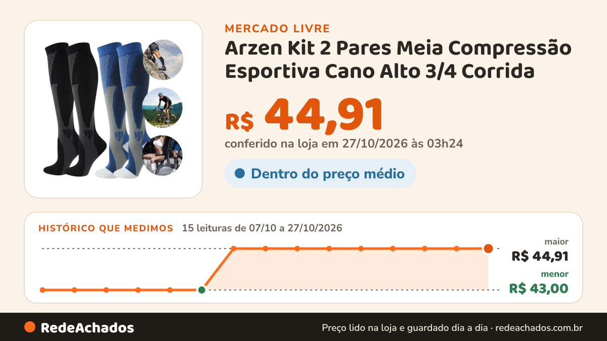 Histórico de preço de Arzen Kit 2 Pares Meia Compressão Esportiva Cano Alto 3/4 Corrida no Mercado Livre: 15 leituras de 07/10/2026 a 27/10/2026, menor R$ 43,00, maior R$ 44,91; R$ 44,91 conferido em 27/10/2026 às 03h24