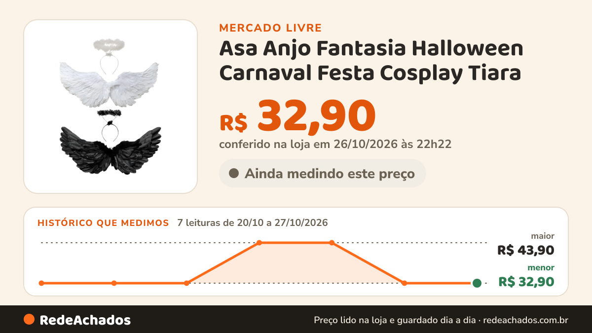 Histórico de preço de Asa Anjo Fantasia Halloween Carnaval Festa Cosplay Tiara no Mercado Livre: 7 leituras de 20/10/2026 a 27/10/2026, menor R$ 32,90, maior R$ 43,90; R$ 32,90 conferido em 26/10/2026 às 22h22