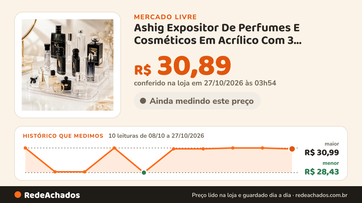 Histórico de preço de Ashig Expositor De Perfumes E Cosméticos Em Acrílico Com 3 Andares Pr no Mercado Livre: 10 leituras de 08/10/2026 a 27/10/2026, menor R$ 28,43, maior R$ 30,99; R$ 30,89 conferido em 27/10/2026 às 03h54