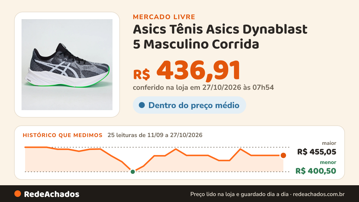 Histórico de preço de Asics Tênis Asics Dynablast 5 Masculino Corrida - Caminhada no Mercado Livre: 25 leituras de 11/09/2026 a 27/10/2026, menor R$ 400,50, maior R$ 455,05; R$ 436,91 conferido em 27/10/2026 às 03h24