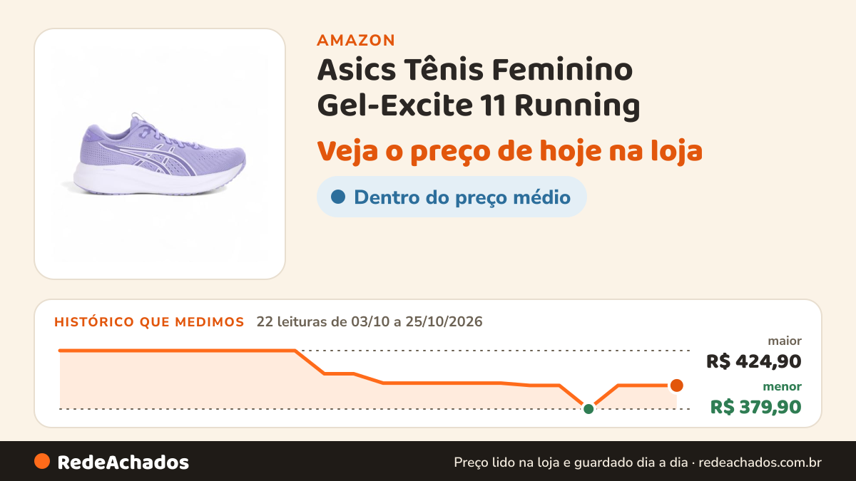 Histórico de preço de Asics Tênis Feminino Gel-Excite 11 Running na Amazon: 22 leituras de 03/10/2026 a 25/10/2026, menor R$ 379,90, maior R$ 424,90