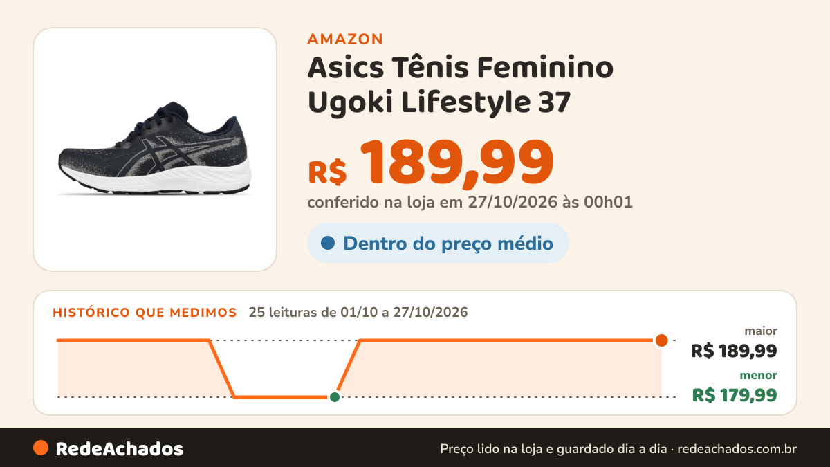 Histórico de preço de Asics Tênis Feminino Ugoki Lifestyle 37 na Amazon: 25 leituras de 01/10/2026 a 27/10/2026, menor R$ 179,99, maior R$ 189,99; R$ 189,99 conferido em 27/10/2026 às 00h01