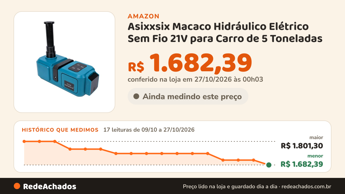 Histórico de preço de Asixxsix Macaco Hidráulico Elétrico Sem Fio 21V para Carro de 5 Toneladas na Amazon: 17 leituras de 09/10/2026 a 27/10/2026, menor R$ 1.682,39, maior R$ 1.801,30; R$ 1.682,39 conferido em 27/10/2026 às 00h03