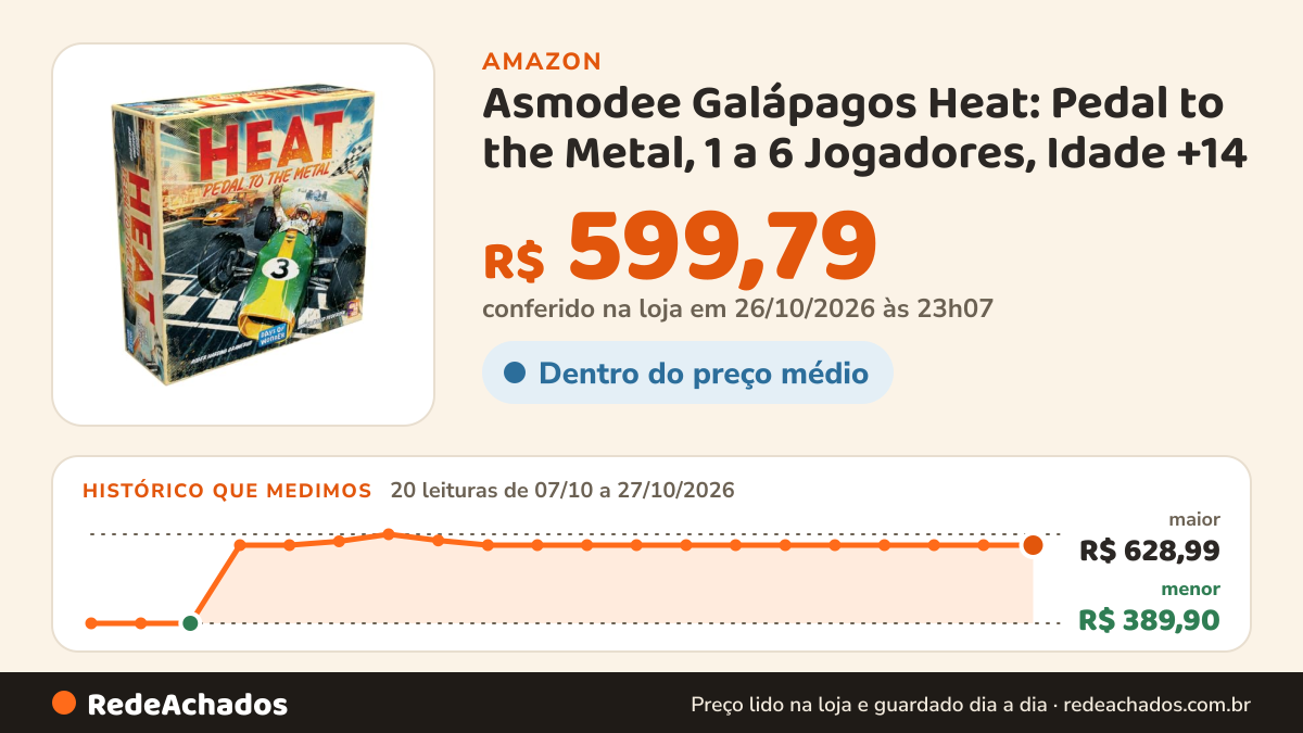 Histórico de preço de Asmodee Galápagos Heat: Pedal to the Metal, 1 a 6 Jogadores, Idade +14 na Amazon: 20 leituras de 07/10/2026 a 27/10/2026, menor R$ 389,90, maior R$ 628,99; R$ 599,79 conferido em 26/10/2026 às 23h07