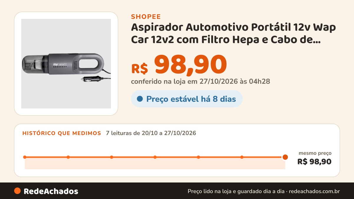 Histórico de preço de Aspirador Automotivo Portátil 12v Wap Car 12v2 com Filtro Hepa e Cabo de 3,7m na Shopee: 7 leituras de 20/10/2026 a 27/10/2026, mesmo preço, R$ 98,90, em todas; R$ 98,90 conferido em 27/10/2026 às 04h28