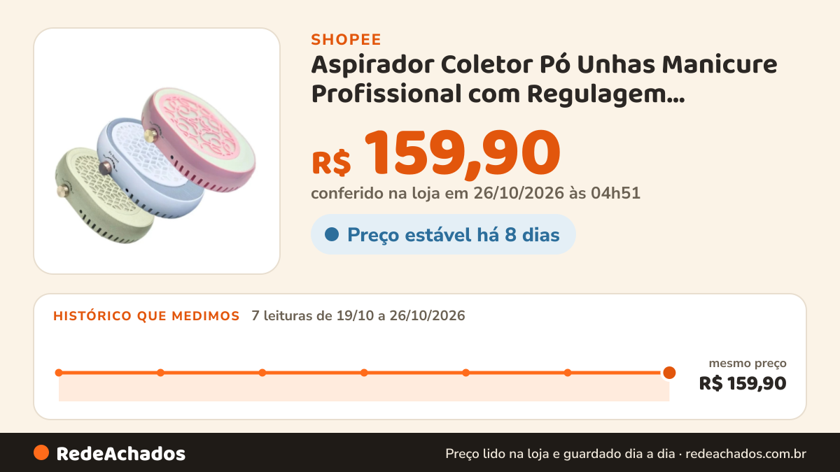 Histórico de preço de Aspirador Coletor Pó Unhas Manicure Profissional com Regulagem 45.000RPM 100W CS808-1 Oval… na Shopee: 7 leituras de 19/10/2026 a 26/10/2026, mesmo preço, R$ 159,90, em todas; R$ 159,90 conferido em 26/10/2026 às 04h51
