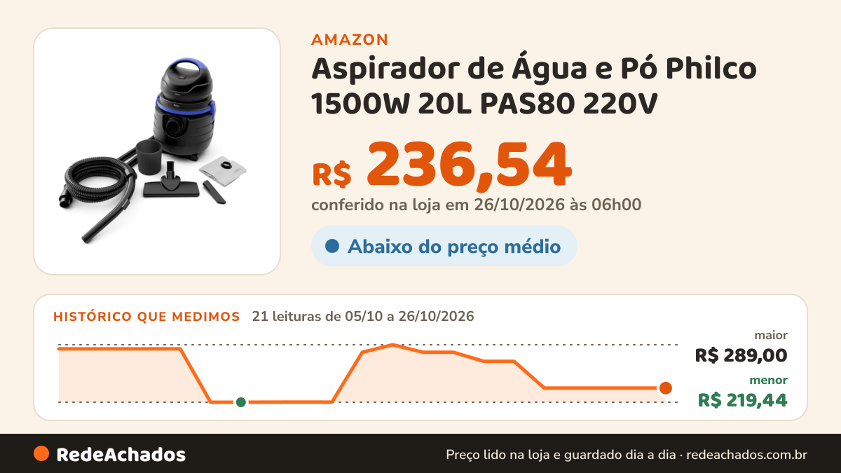 Histórico de preço de Aspirador de Água e Pó Philco 1500W 20L PAS80 220V na Amazon: 21 leituras de 05/10/2026 a 26/10/2026, menor R$ 219,44, maior R$ 289,00; R$ 236,54 conferido em 26/10/2026 às 06h00