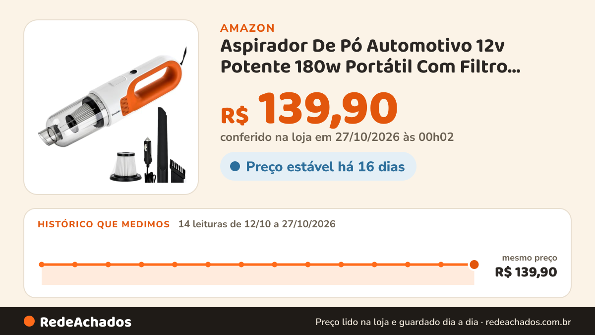 Histórico de preço de Aspirador De Pó Automotivo 12v Potente 180w Portátil Com Filtro Hepa E Cabo De 4,0m Para… na Amazon: 14 leituras de 12/10/2026 a 27/10/2026, mesmo preço, R$ 139,90, em todas; R$ 139,90 conferido em 27/10/2026 às 00h02
